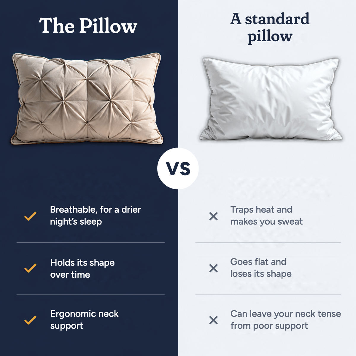 The Pillow vs a standard pillow · Breathable, for a drier night's sleep vs Traps heat and makes you sweat · Holds its shape over time vs Goes flat and loses its shape · Ergonomic neck support vs Can leave your neck tense from poor support